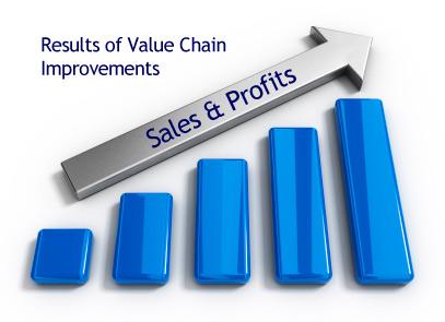 Chart showing rising sales and profits